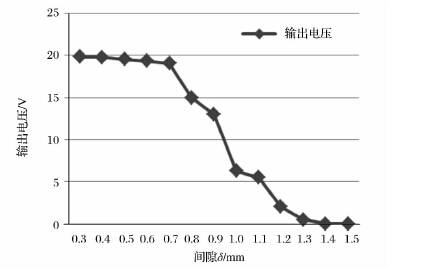 图6、一定转速下传感器顶部与齿顶间隙与传感器输出电压试验图