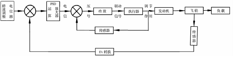 图3、调速系统控制过程示意图