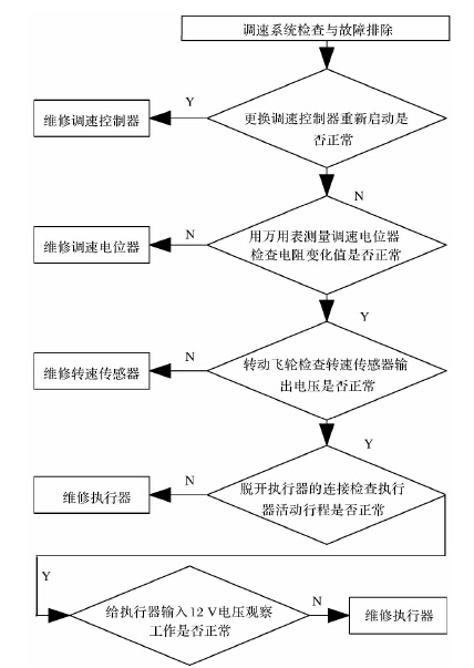 图4、调速系统故障分析图